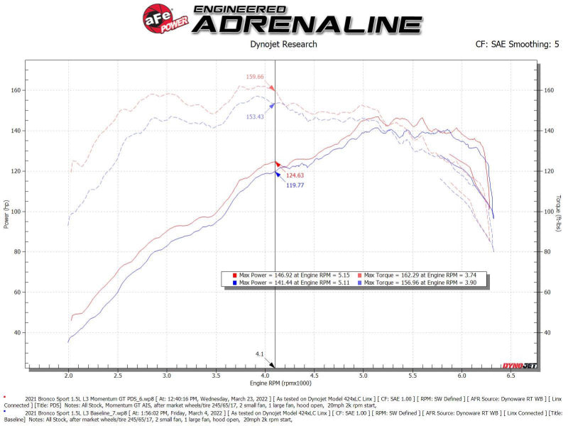 aFe Power Momentum GT Cold Air Intake System w/ Pro DRY S Filter - 2021+ Ford Bronco Sport L3-1.5L (t)  - AFE50-70078D