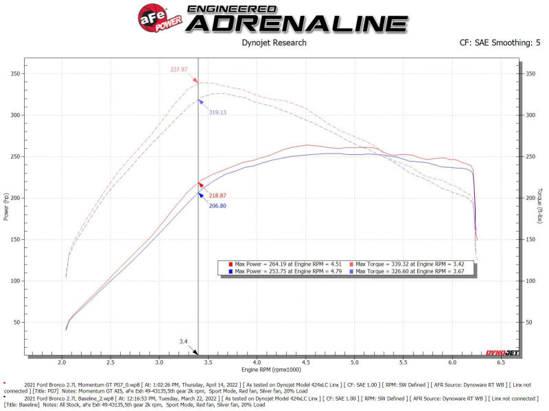 aFe Momentum GT Cold Air Intake System w/ Pro GUARD7 - 2021+ Ford Bronco V6-2.7L - AFE50-70081G