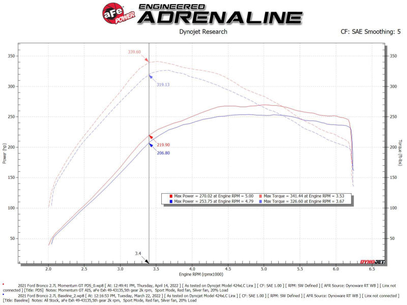 aFe Momentum GT Cold Air Intake System w/ Pro DRY S Filter - 2021 Ford Bronco V6-2.7L (tt) - AFE50-70081D