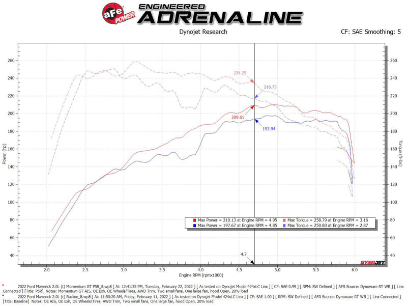 aFe Power Momentum GT Cold Air Intake System w/ Pro 5R Filter - 2021 Ford Bronco Sport L4-2.0L (t) - AFE50-70079R