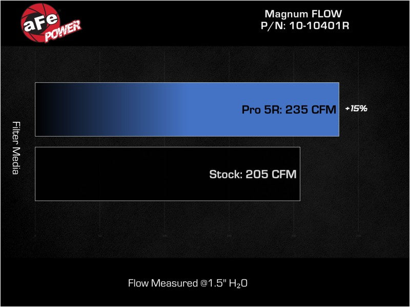 AFE Magnum FLOW Pro 5R Air Filter - 2021+ Ford Bronco L4-2.3L - AFE10-10401R